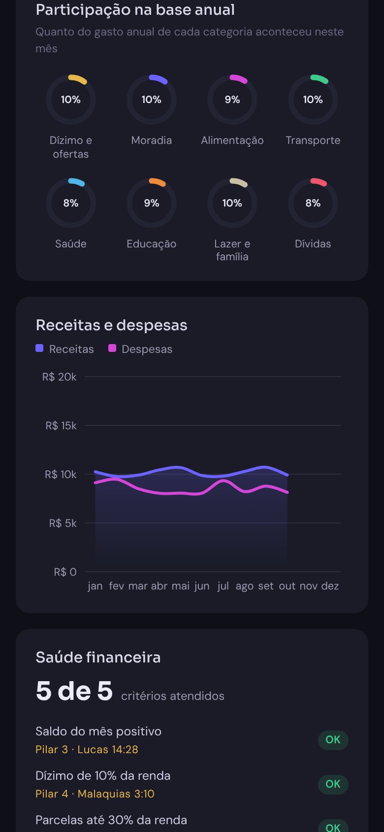 Saúde financeira com 5 critérios